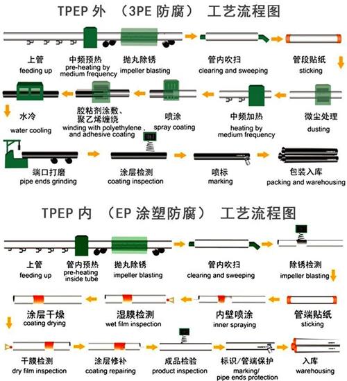 贵阳tpep防腐钢管供应工艺流程