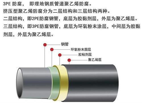 贵阳加强级3pe防腐钢管结构特点