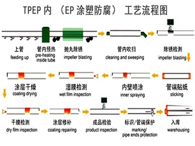 贵阳TPEP防腐钢管厂家工艺